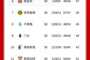 皇冠体育-提前恭喜凯恩？勒沃库森战平落后榜首8分，拜仁最快下轮夺冠