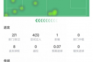 皇冠体育平台-杜埃本场数据：4次过人3次成功，传球成功率95.5%&amp;获评7.1分