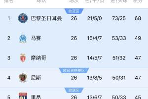 五大联赛首冠最早本周末诞生！3个条件同时满足，巴黎三月即夺冠